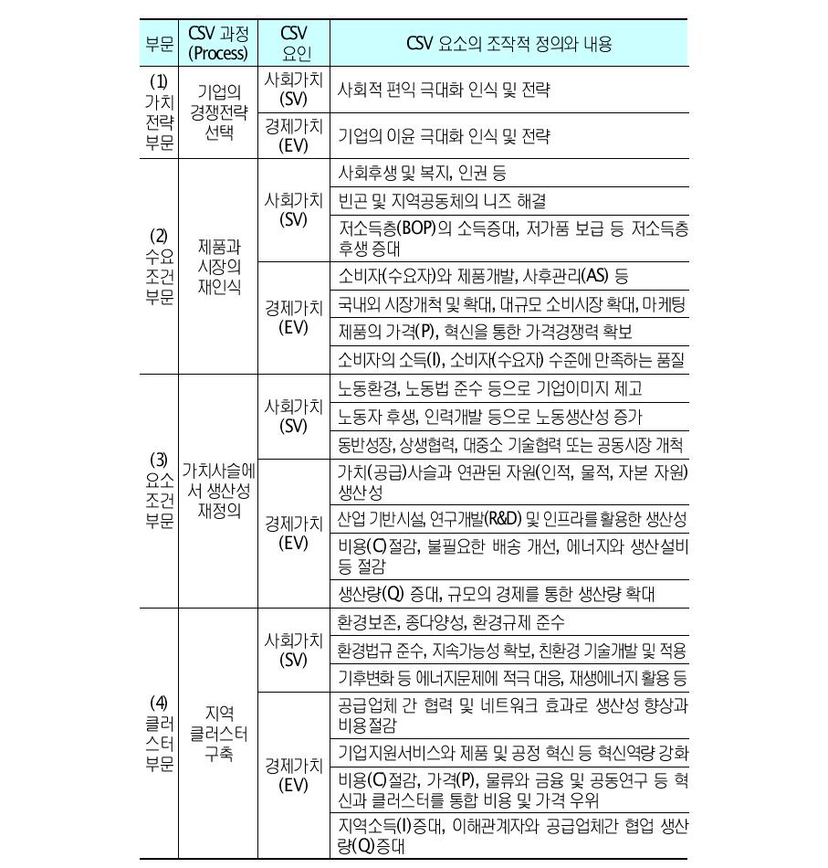 연구의 분석틀