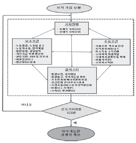 연구의 분석틀