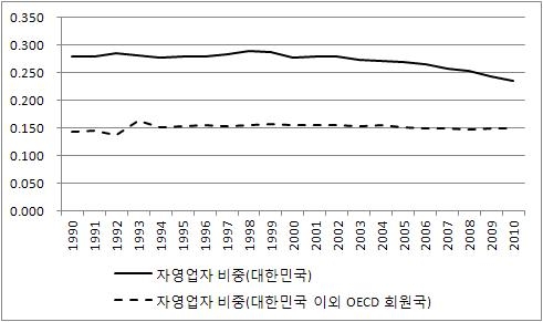 자영업자 비중의 추이: 대한민국과 대한민국 이외의 OECD 회원국