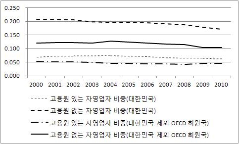 고용원의 유무에 따른 자영업자 비중의 추이 : 대한민국과 대한민국 이외의 OECD 회원국
