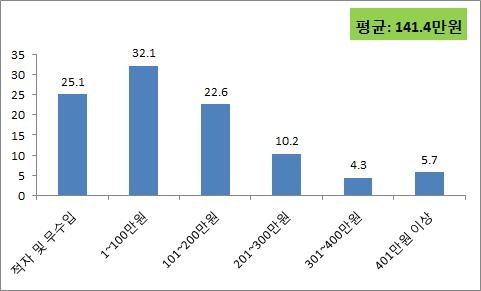 한국 소매업 소상공인 월평균 영업이익 현황