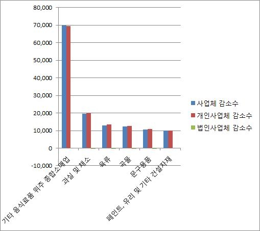 1996～2011년간 사업체 수가 감소한 주요 업종