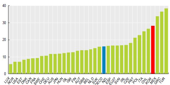 OECD 국가의 자영업 종사자 비중