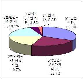 신규 개인기업의 창업자금 규모