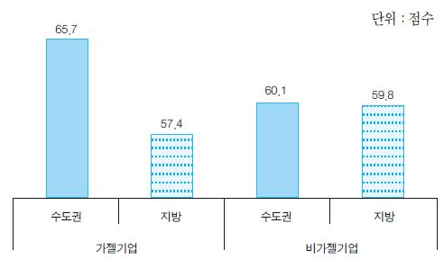 기업유형별 입지 만족도 비교