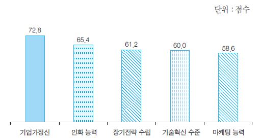 성장여건에 대한 양호한 평가 항목