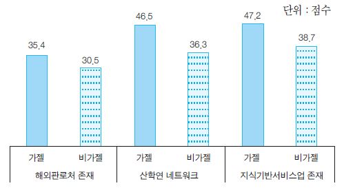 성장여건에 대한 저조한 평가 항목