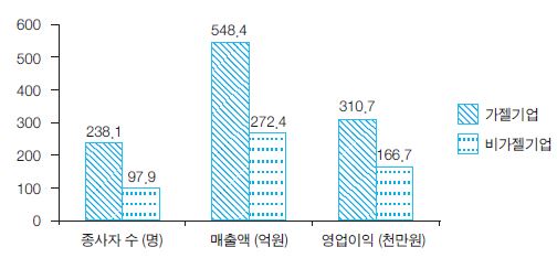 가젤기업과 비가젤기업의 성장지표 비교