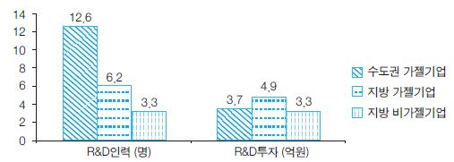 가젤기업과 비가젤기업의 R&D지표 비교