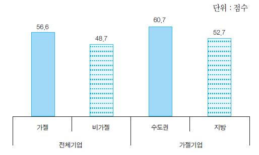 성장촉진요인 중 기업외부요인의 중요도