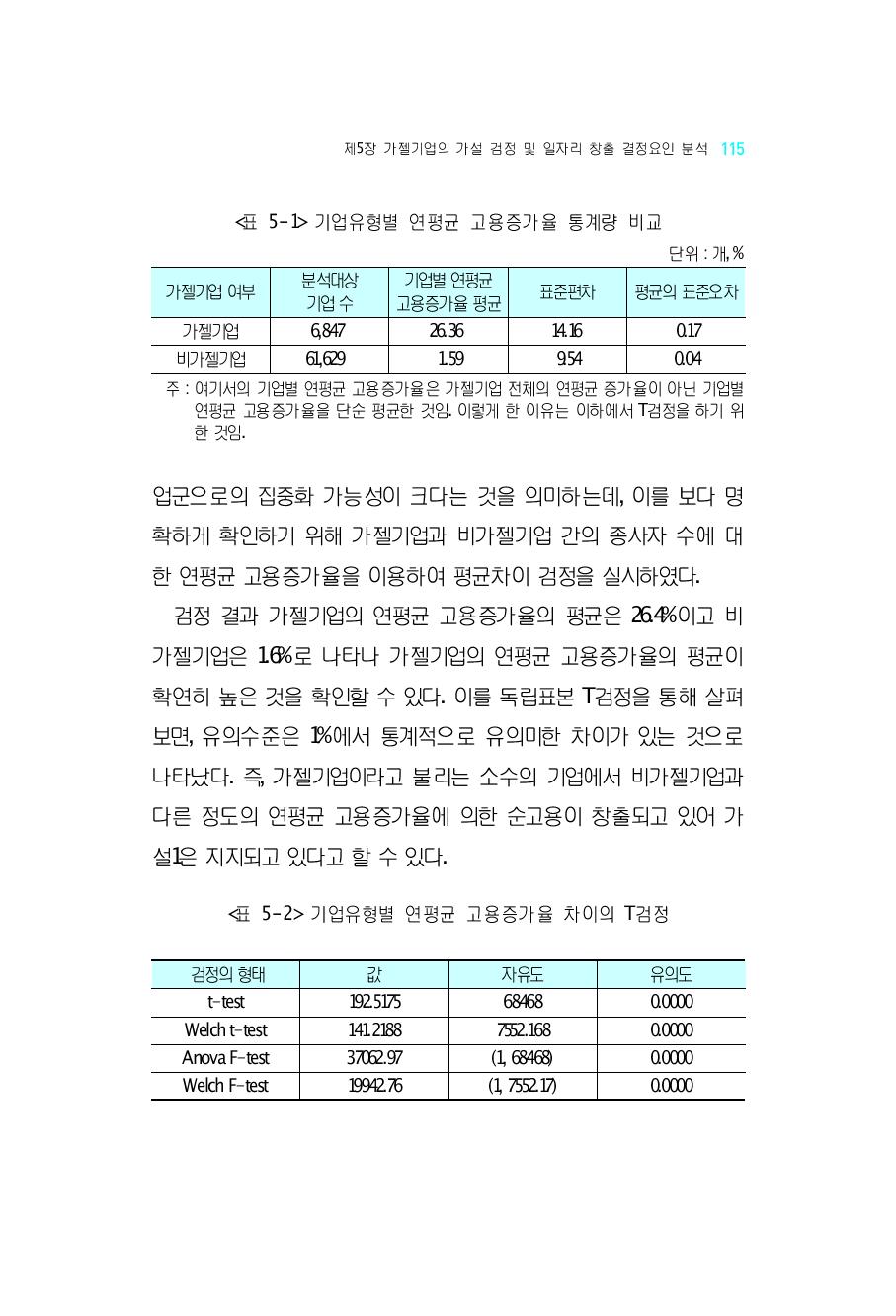 기업유형별 연평균 고용증가율 통계량 비교