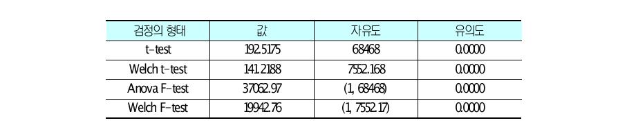 기업유형별 연평균 고용증가율 차이의 T검정