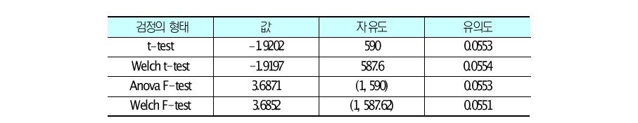 기업유형별 나이 차이의 T검정