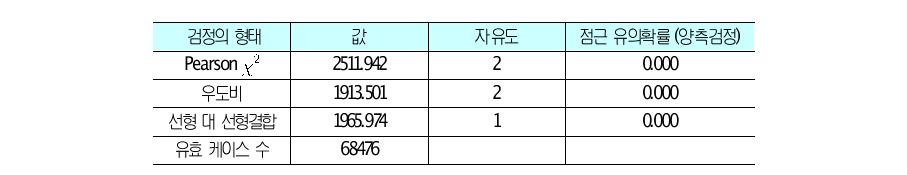 기업규모별 가젤기업 빈도에 대한 검정