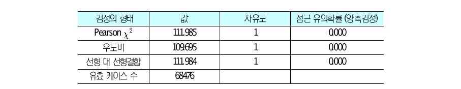 산업유형별 가젤기업 빈도에 대한 검정