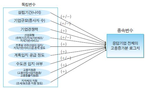 가젤기업 일자리 창출에 관한 주요 변수의 예상 부호