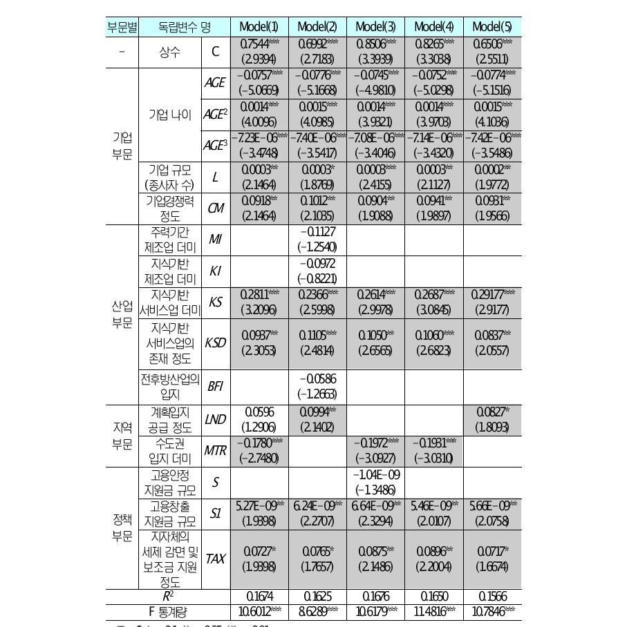 가젤기업의 일자리 창출 결정요인 회귀분석 결과