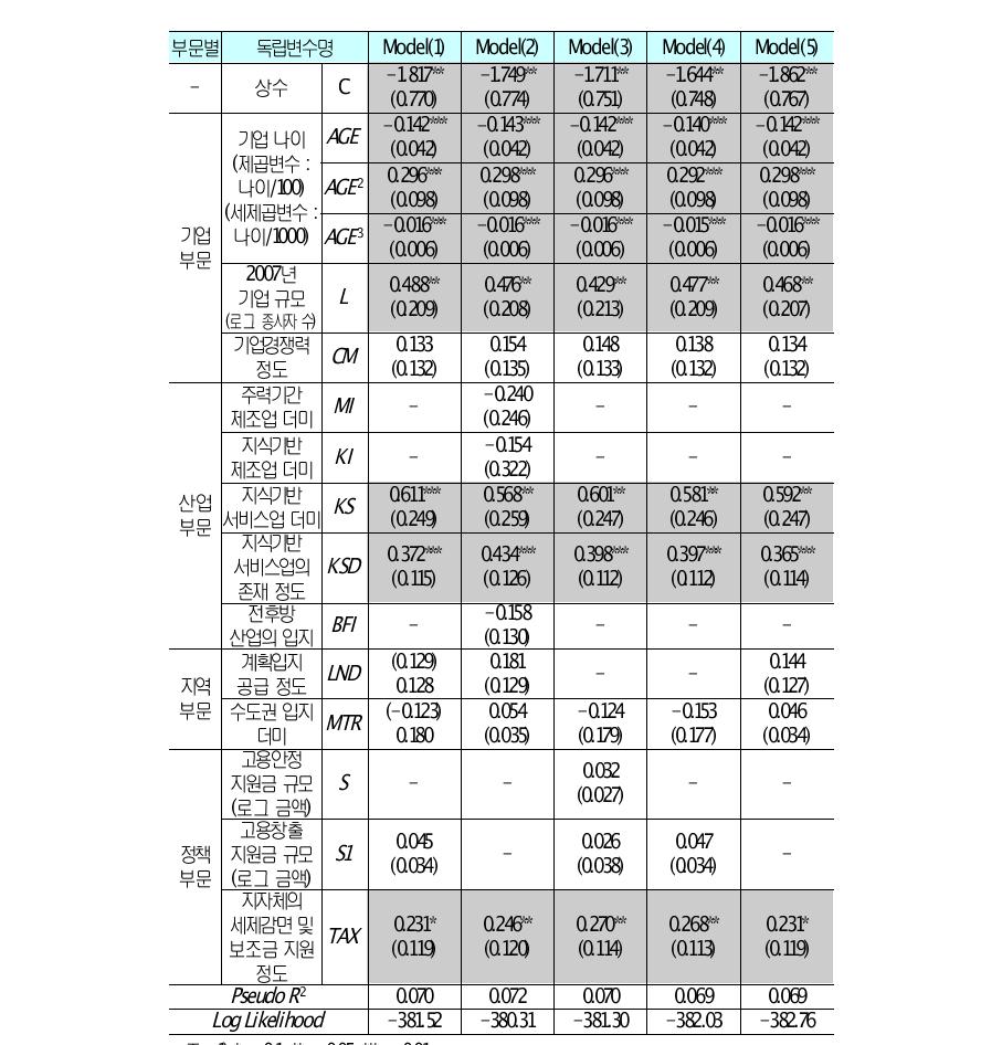 가젤기업의 일자리 창출 결정요인 로짓분석 결과