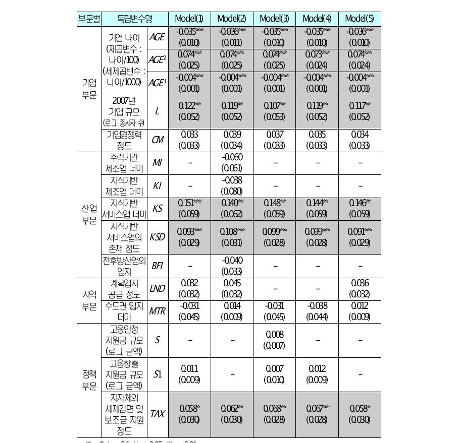 가젤기업의 일자리 창출 결정요인 로짓분석 한계효과