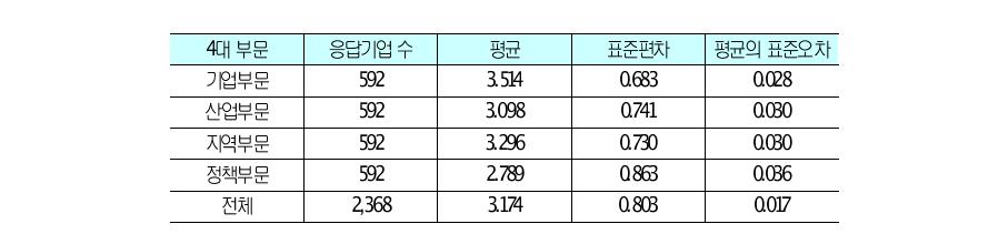 5점 척도에 의한 영향력 응답 결과의 통계량 비교