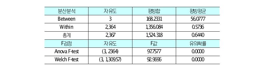 4대 부문 영향력에 관한 분산분석 및 F검정 결과