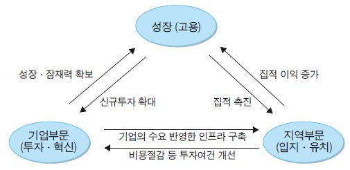 기업의 성장과 양대 부문 선순환도