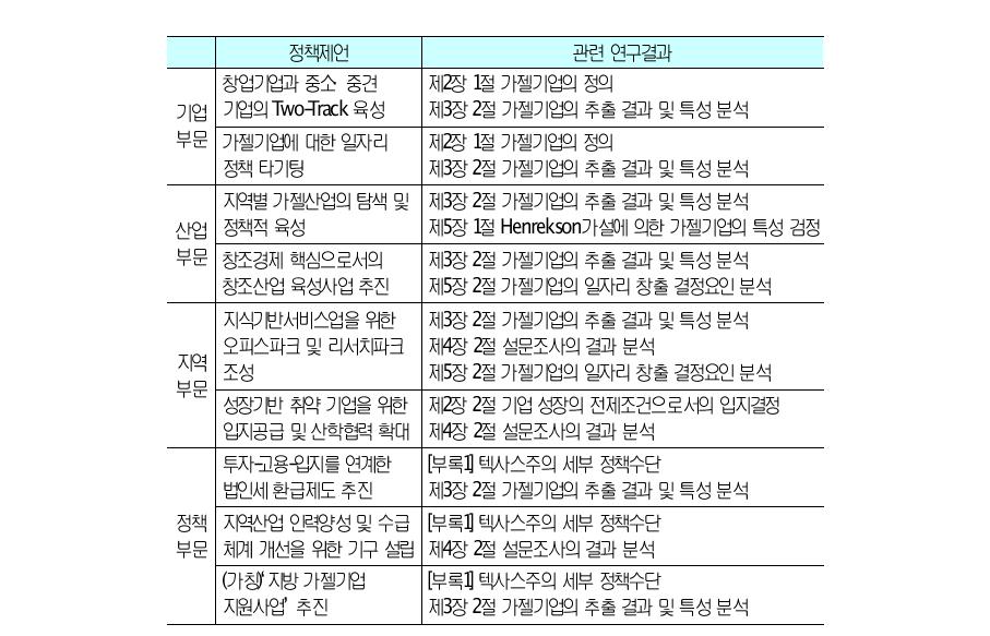 연구결과를 반영한 정책제언 요약