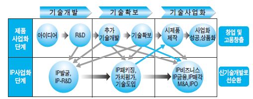 IP사업화와 제품사업화에 의한 고용창출 경로