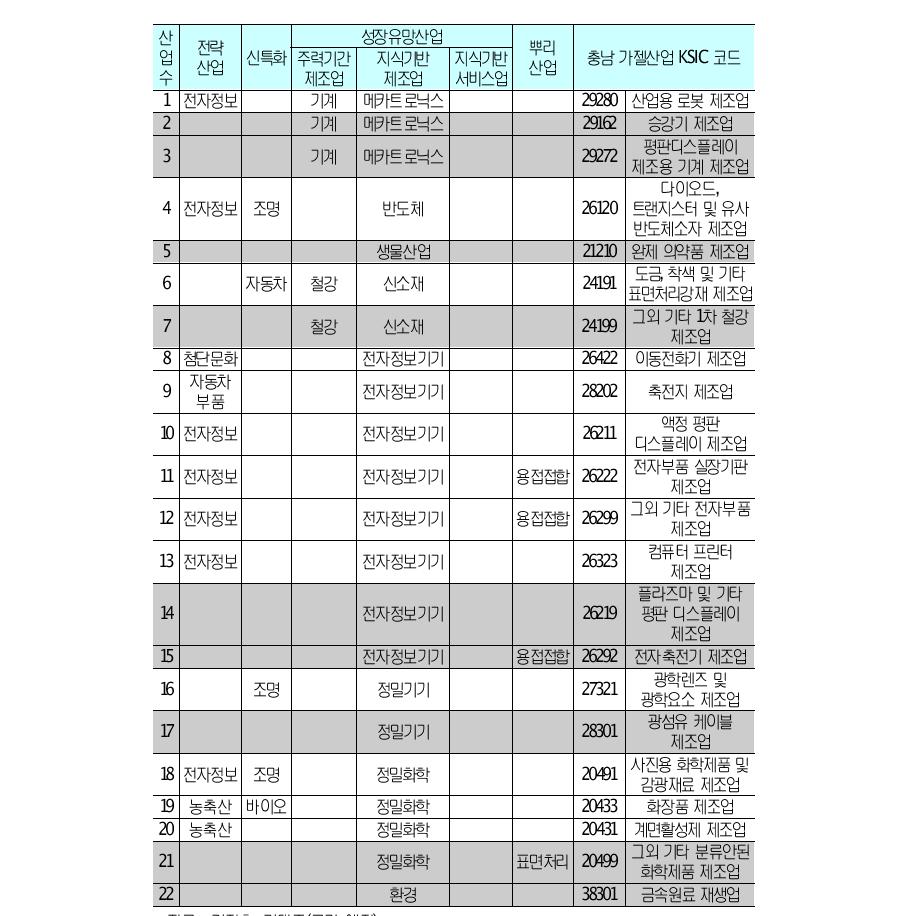 충남 가젤산업 중 지식기반제조업의 육성 여부 예시