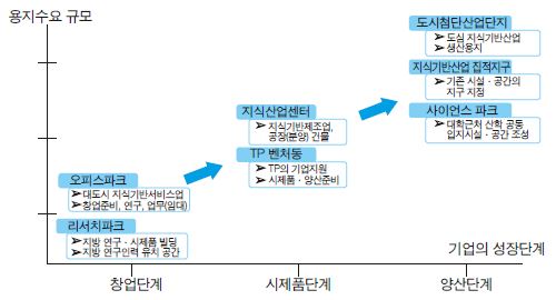 기업의 Life Cycle과 용지수요 규모별 입지공급 형태