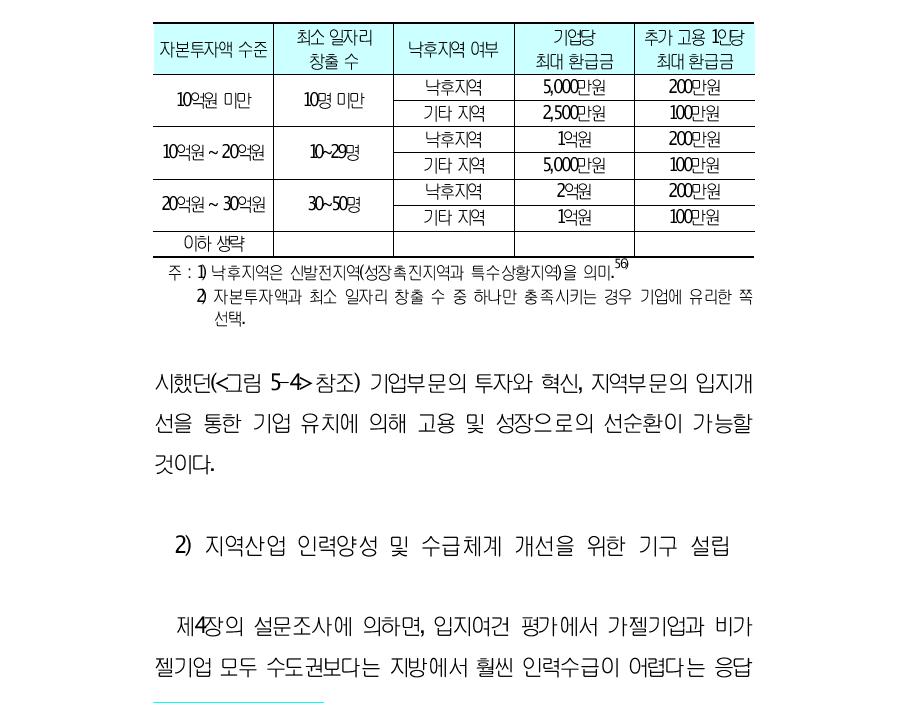 가젤기업 지방유치 촉진을 위한 법인세 환급제도의 예시