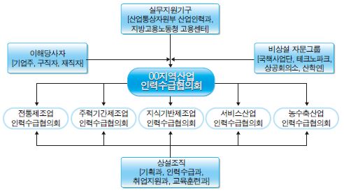 (가칭)‘지역산업 인력수급협의회’의 조직 구성