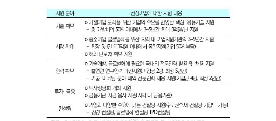 (가칭‘) 지방 가젤기업 지원사업’예시