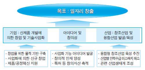 창조경제와 일자리 창출