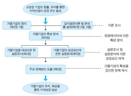 본 연구의 흐름도