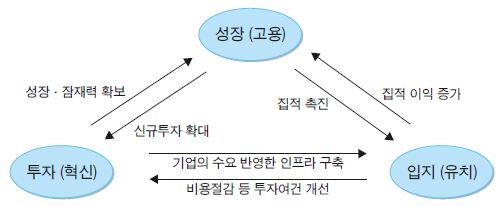 기업의 입지-투자-혁신-고용-성장 선순환도