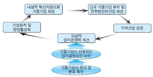 가젤기업의 유치 및 육성을 위한 선순환 구조 구축