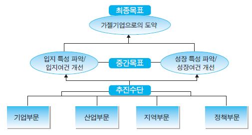 분석 틀의 도식