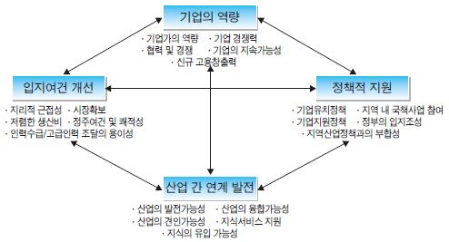 가젤기업으로의 도약을 위한 4대 부문 간 관계