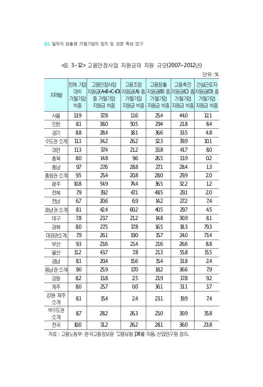 고용안정사업 지원금의 지원 규모(2007~2012년)