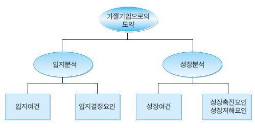 설문조사의 목적 및 주요 내용