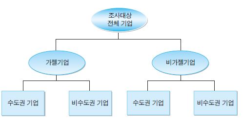 설문조사 대상 기업의 유형화