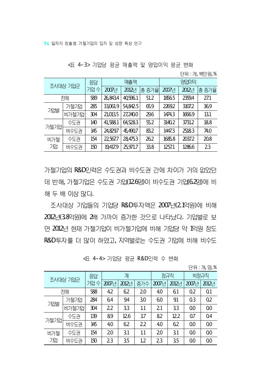 기업당 평균 매출액 및 영업이익 평균 변화