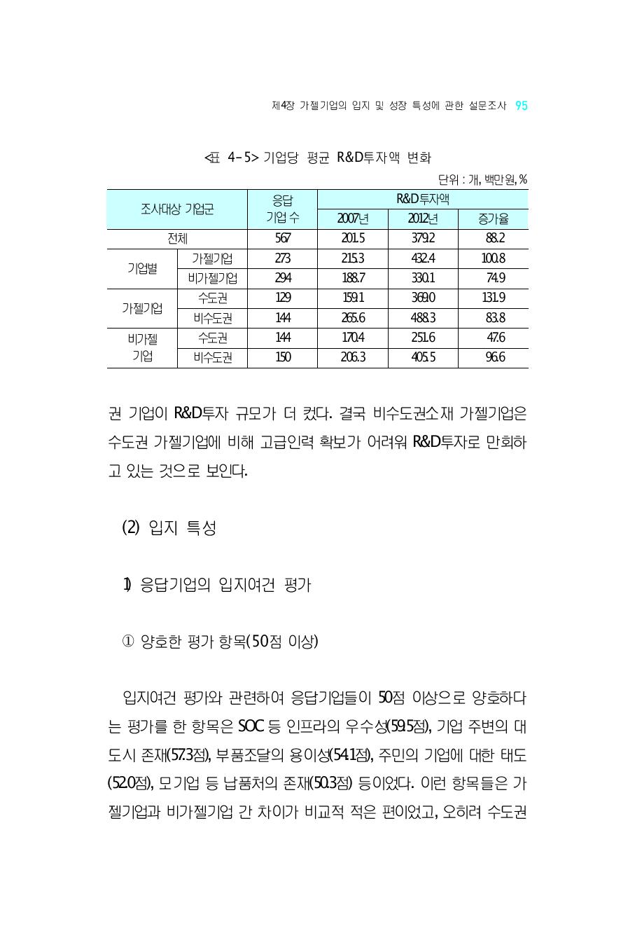 기업당 평균 R&D투자액 변화