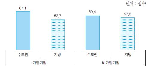 SOC 등 인프라의 우수성에 대한 평가