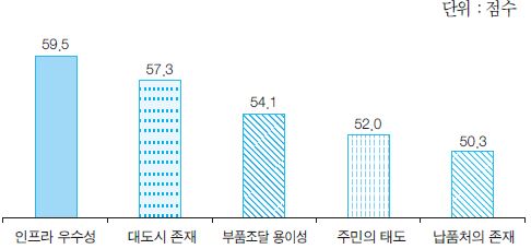 입지여건에 대한 양호한 평가 항목