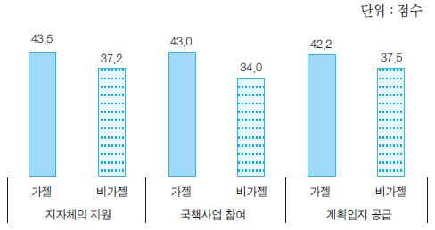 입지여건에 대한 저조한 평가 항목