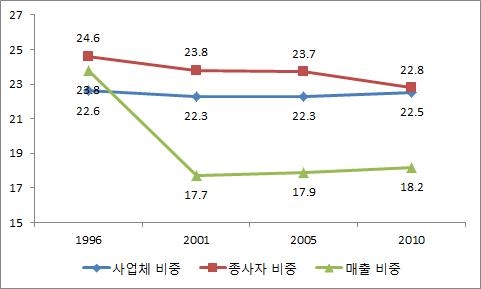 한국의 음식료품 도매업의 성장 추이