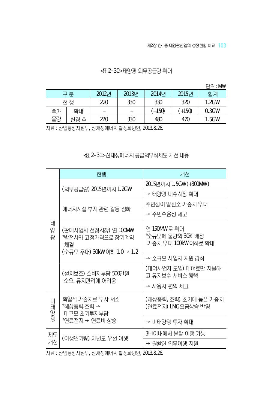 태양광 의무공급량 확대