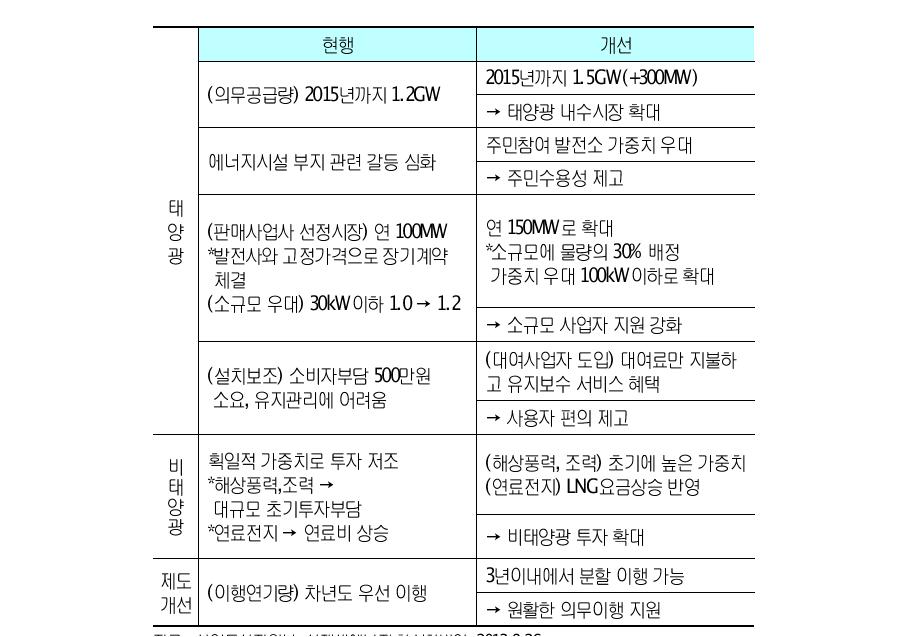 신재생에너지 공급의무화제도 개선 내용